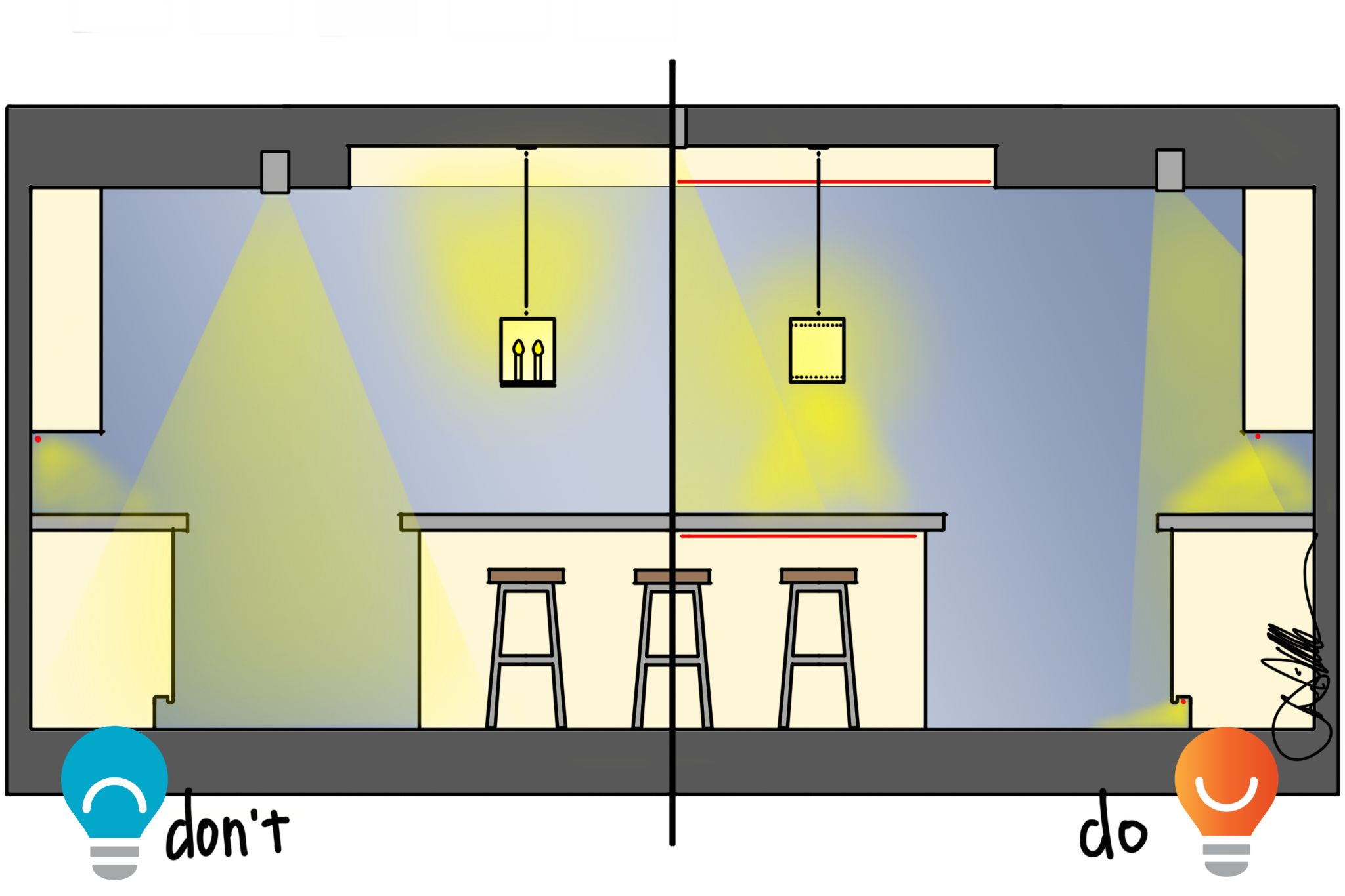 A drawing of a kitchen with the left side an example of bad lighting, and the right side an example of good lighting