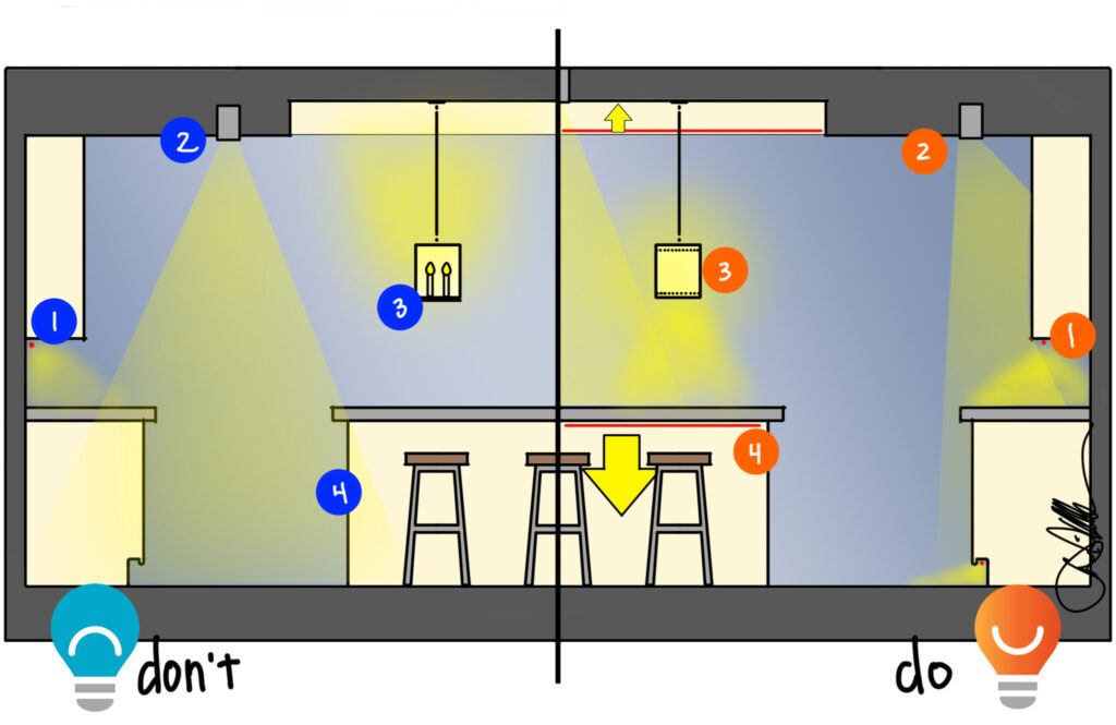 A drawing of a kitchen with the left side an example of bad lighting, and the right side an example of good lighting