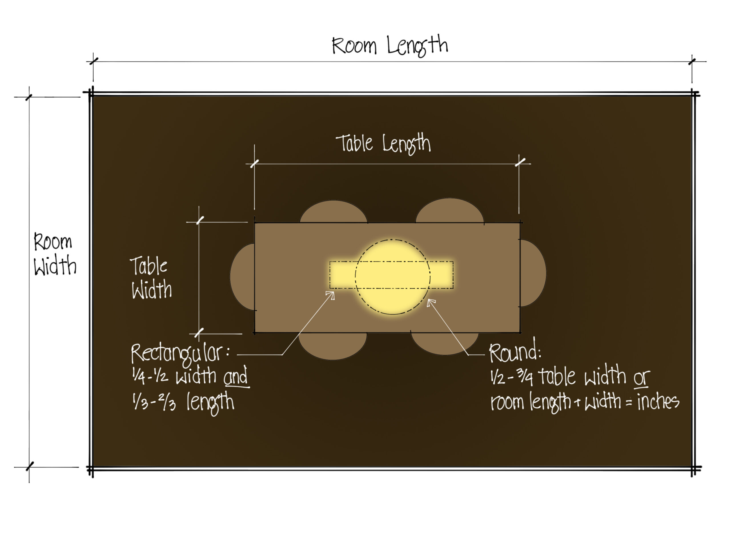 A diagram of a rectangular dining room with labels for the Room Length, Room Width, Table Length, and Table Width. In the center of the table, a chandelier is defined by a circle and rectangle. Dimensions for the rectangle is 1/4-1/2 width and 1/3-2/3 length. Dimensions for the Round: 1/2-3/4 width or room length + width = inches.