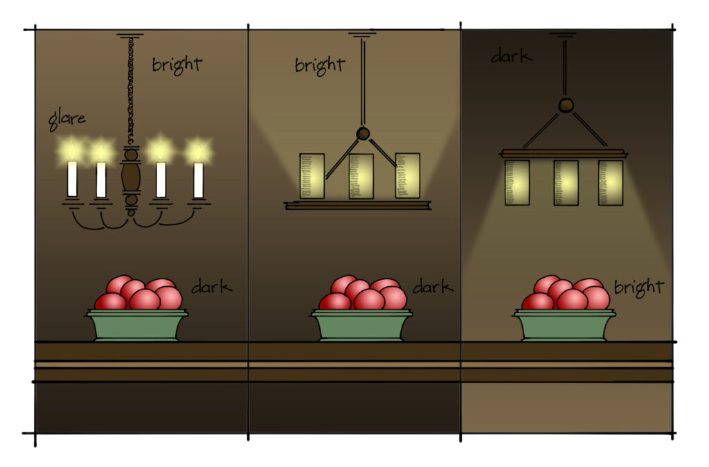 An illustrated diagram showing the different types of chandeliers and how they disperse light. A traditional chandelier with candles provide glare and illuminate the ceiling but the table is dark. Similarly, the middle diagram shows a chandelier that doesn't cast a glare but illuminates the ceiling rather than the table. The third panel shows a chandelier pointed towards the table that leaves the ceiling in darkness.