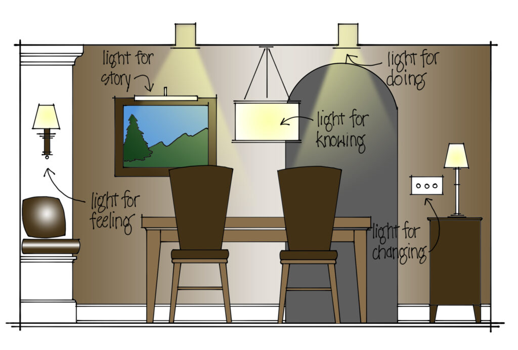 An illustrated diagram of a dining room with a table, chairs, doorway, window, and light switch. A sconce on the wall is labeled as "light for feeling." The picture is labeled "light for story." The chandelier is labeled with "light for knowing." A ceiling light is labeled "light for knowing." The light switch is labeled "light for changing."