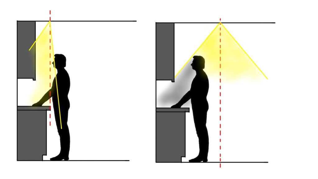 A diagram that shows the correct placement of overhead ceiling lights for proper illumination of the counterspace under cabinets. The correct way is on the left, where the light is directed toward the cabinets and counter. The right shows the light pointing straight down, which will cast the counter in shadow when a person attempts to use it.
