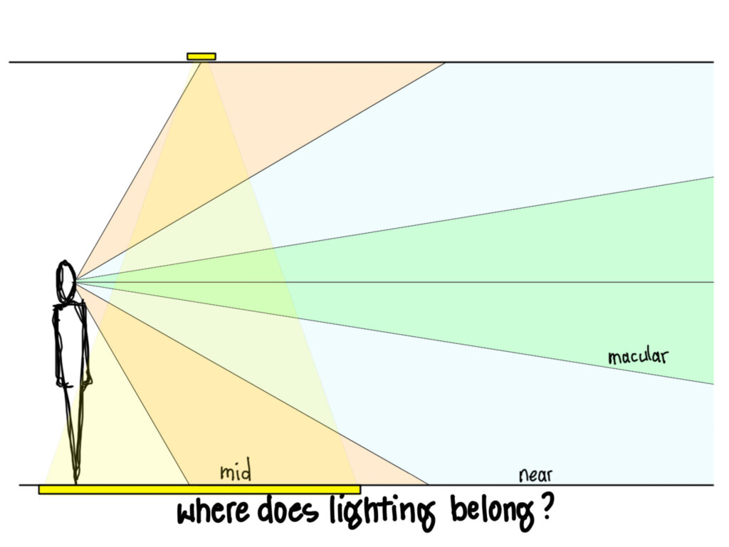 A diagram of a person's field of vision from mid, to near, to macular, with a ceiling light pointing light downward and the heading "where does lighting belong?"