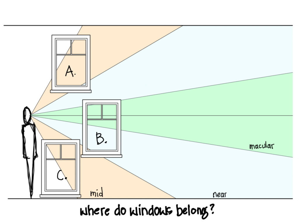 A diagram of a person's field of vision from mid, to near, to macular, with a window in each section and the heading "where do windows belong?"