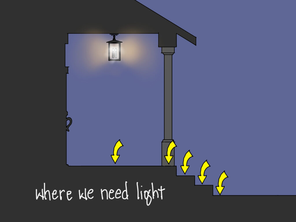 An illustration of a front porch with a hanging lantern style light but arrows pointing out that light should be focused on the steps