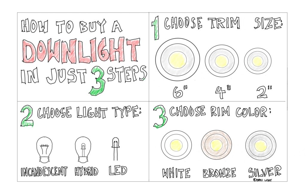 How to Buy a Downlight in Just 3 Steps 1. Choose Trim Size: 6 inches, 4 inches, 2 inches 2. Choose Light Type: incandescent, hybrid, LED 3. Choose Rim Color: White, Bronze, Silver