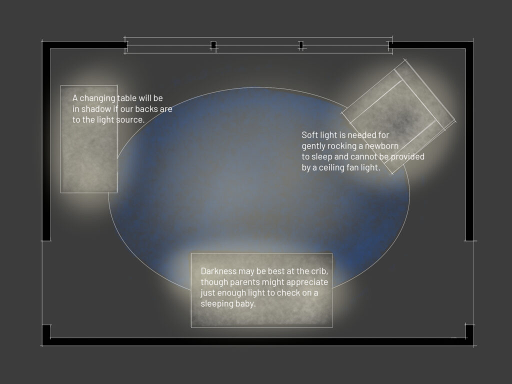 A schematic showing the floor layout of a baby bedroom. Text: "A changing table will be in shadow if our backs are to the light source." "Darkness may be best at the crib, though parents might appreciate just enough light to check on a sleeping baby." "Soft light is needed for gently rocking a newborn to sleep and cannot be provided by a ceiling fan light."