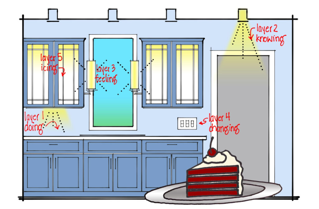 A sketch of a kitchen with under counter lights labelled "layer 1 doing", the downlight above the door labelled "layer 2 knowing", the sconces labelled "layer 3 feeling", the switches labelled "layer 4 changing", and the inner cabinets labelled "layer 5 icing"