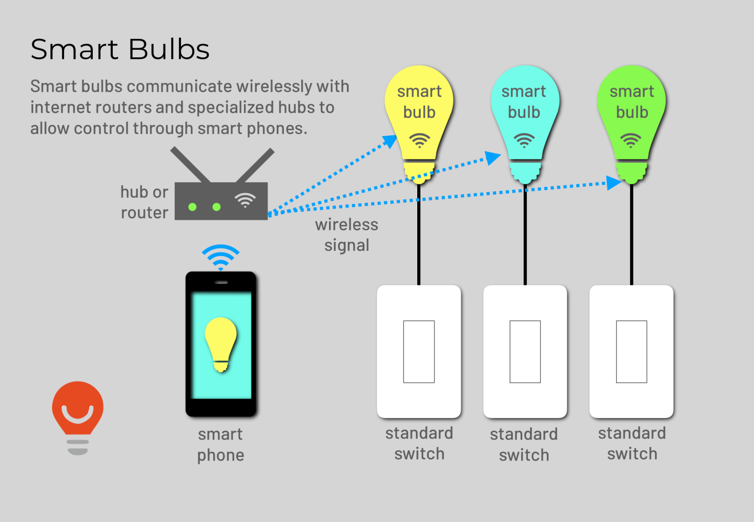 A diagram showing that smart light bulbs can connect to an app to be controlled from a phone
