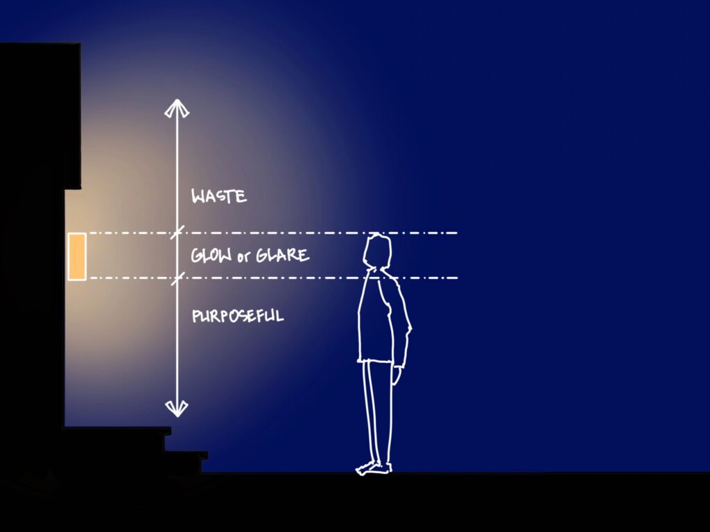 An illustrated diagram of a figure outside a house front door at night. A porch light provides light for the figure. A vertical arrow spans the slow of the light, and two horizontal lines divide the glow into three sections. Top is called "Waste;" Middle is called "Glow or Glare;" Bottom is called "Purposeful."