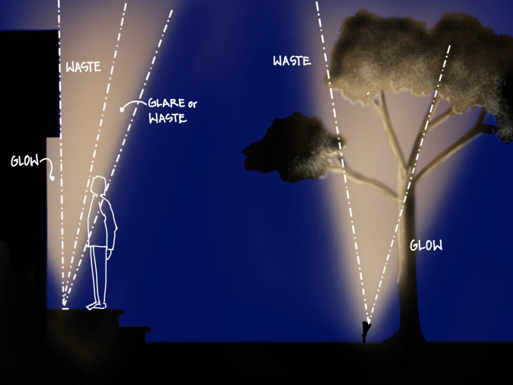 On the left side of the image is a figure standing outside a house front door. To the right is a tree. Two cones of light illuminate the figure and the tree from the ground. The left cone is split into two parts with three dotted lines. One part is labeled "waste" and the part illuminating the figure is labeled "glare or waste." The cone itself is labeled "glow." The cone on the right illuminating the tree is highlighted with two lines indicating the direction of the light. The line that is parallel to the tree is labeled "waste" and the line that meets the tree is labeled "glow."