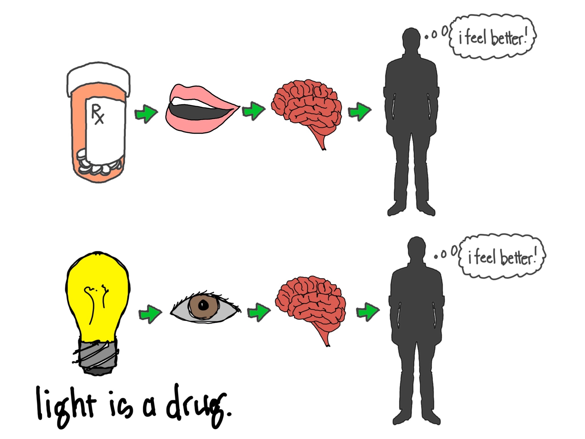 Illustrated diagram with two rows. Row one: medicine bottle green arrow to mouth green arrow to brain green arrow to silhouette figure thinking "I feel better!" Row two: light bulb green arrow to eye green arrow to brain green arrow to silhouette figure thinking "I feel better." Script at the bottom of the graphic states "light is a drug."