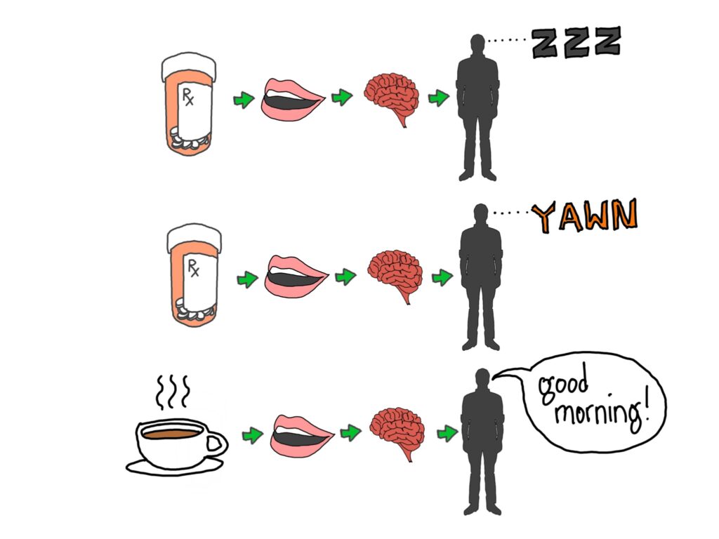 An illustrated diagram of three rows. Row one shows a medicine bottle green arrow to mouth green arrow to brain green arrow to a silhouette figure with three big ZZZs indicating sleep. Row two features a medicine bottle green arrow to mouth green arrow to brain green arrow to silhouette figure saying YAWN. Row three is a cup of coffee green arrow to mouth green arrow to brain green arrow to silhouette figure saying "Good morning!"