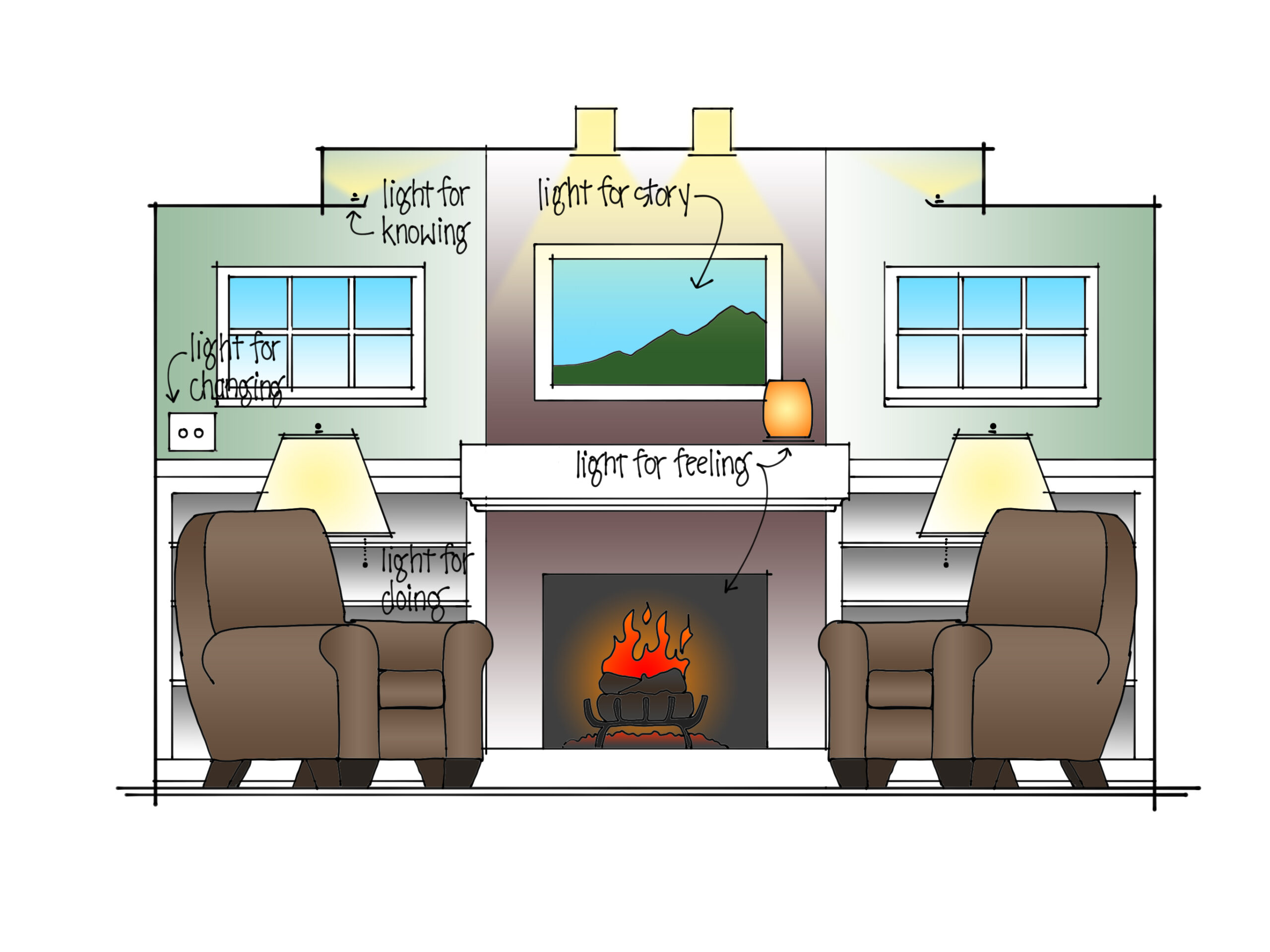 An illustrated diagram of a living room featuring a fireplace and mangle, two windows, and two easy chairs facing each other. "Light for knowing" labels a light fixture against the wall. "Light for story" labels the light pointed at a picture. "Light for changing" labels a light switch. "Light for doing" labels a lamp by a chair. "Light for feeling" labels the fire in the fireplace and a lamp on the mantle.