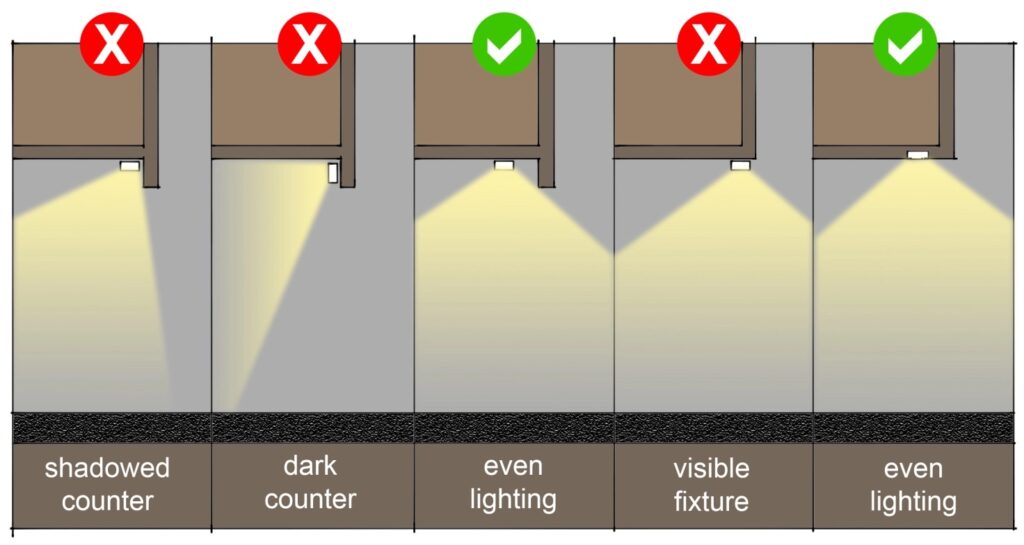 Do not position the light so it faces the wall or casts a shadow. Aim for even lighting on the counter. 