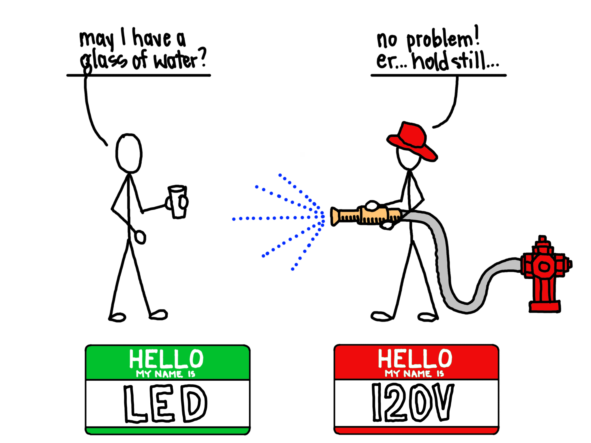 A cartoon of a stick figure labelled "LED" asking for a glass of water and another stick figure labelled "120W" offering water from a fire hose