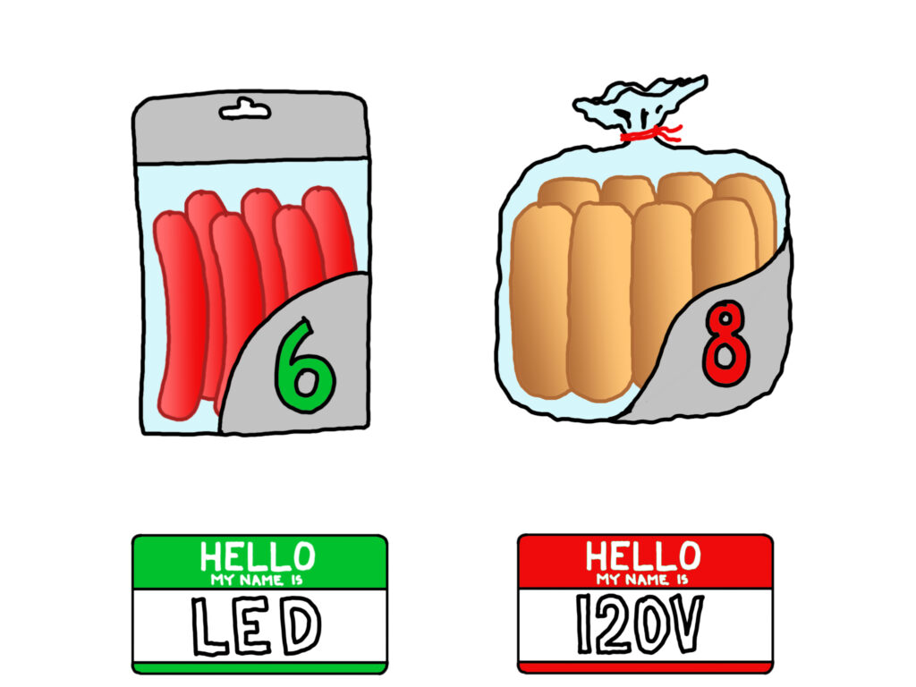 A package of 6 hotdogs labelled "LED" next to a package of 8 buns labelled "120W"