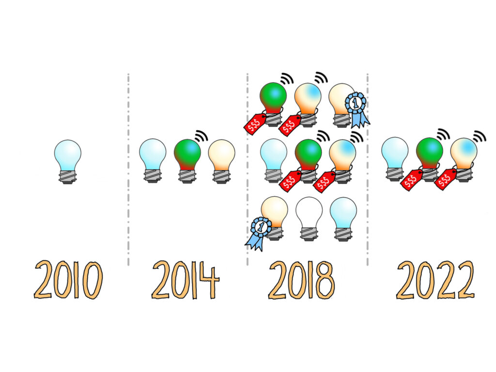 An illustration of light bulbs grouped by year 2010, 2014, 2018 and 2022