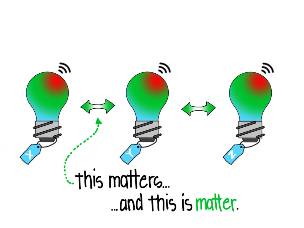 Three lightbulbs separated by arrows, each labelled X, Y, and Z. The illustration is labelled "this matters......and this is matter"