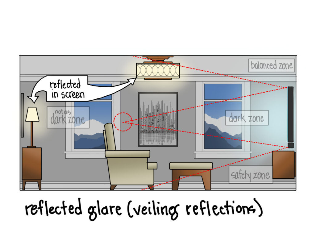 A diagram illustrating the different lighting zones in a living room with the windows open during the daylight, two lamps are labelled "reflected in screen". The whole diagram is labelled "reflected glare (veiling reflection"