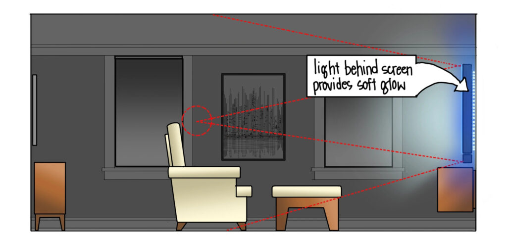 An illustration of a living room with a chair in front of a TV with tape lights behind it with a word bubble saying "light behind screen provides soft glow"