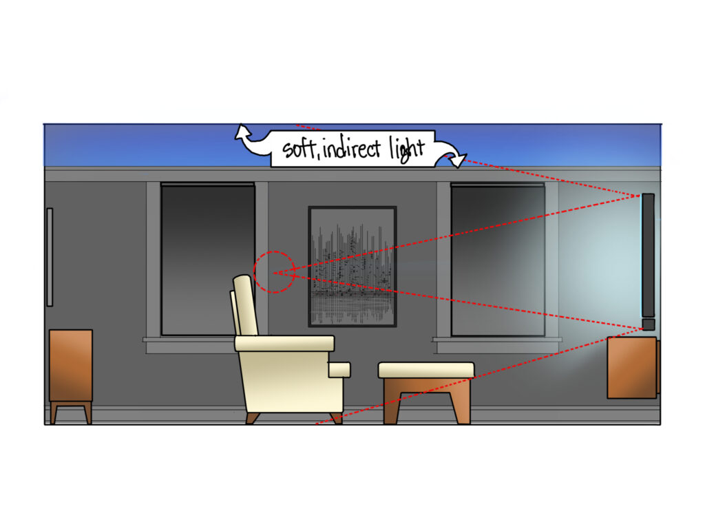 An illustration of a living room with the upper area labelled "soft, indirect light"