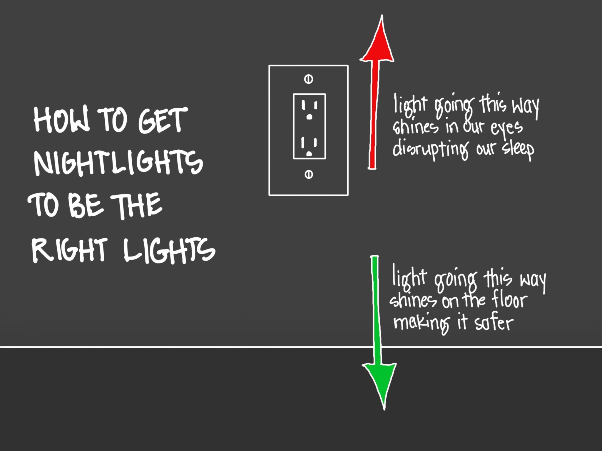 HOW TO GET NIGHTLIGHTS TO BE THE RIGHT LIGHTS. Next to a red arrow pointing up: light going this way shines in our eyes disrupting our sleep Next to a green arrow pointing down: light going this way shines on the floor making it safer