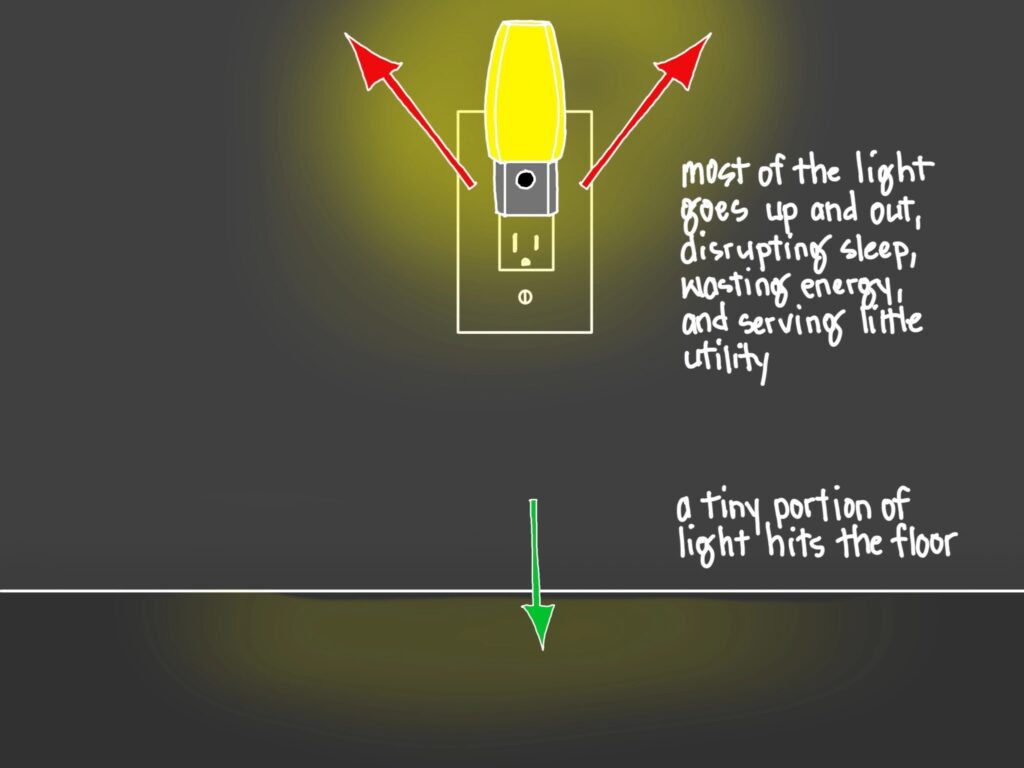 An illustration of a nightlight with an upright bulb plugged into a wall outlet. Text reads, "most of the light goes up and out, disrupting our sleep, wasting energy, and serving little utility. A tiny portion of light hits the floor."
