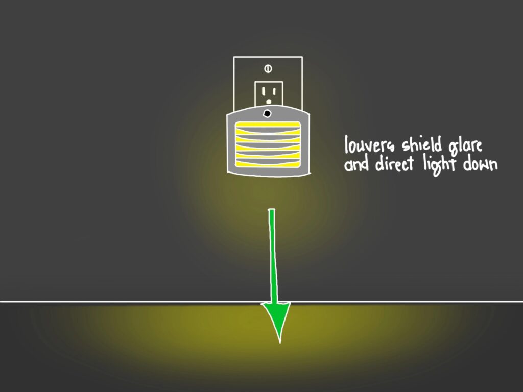 An illustration of a night light plugged into a wall socket. The light is mostly cast down towards the floor. Text reads, "lowers shield glare and direct light down."