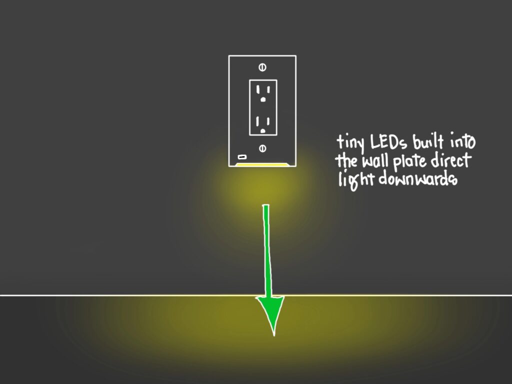 A small LED strip at the bottom of a wall outlet lights up a section of floor. Text reads, "tiny LEDs built into the wall plate direct light downwards."