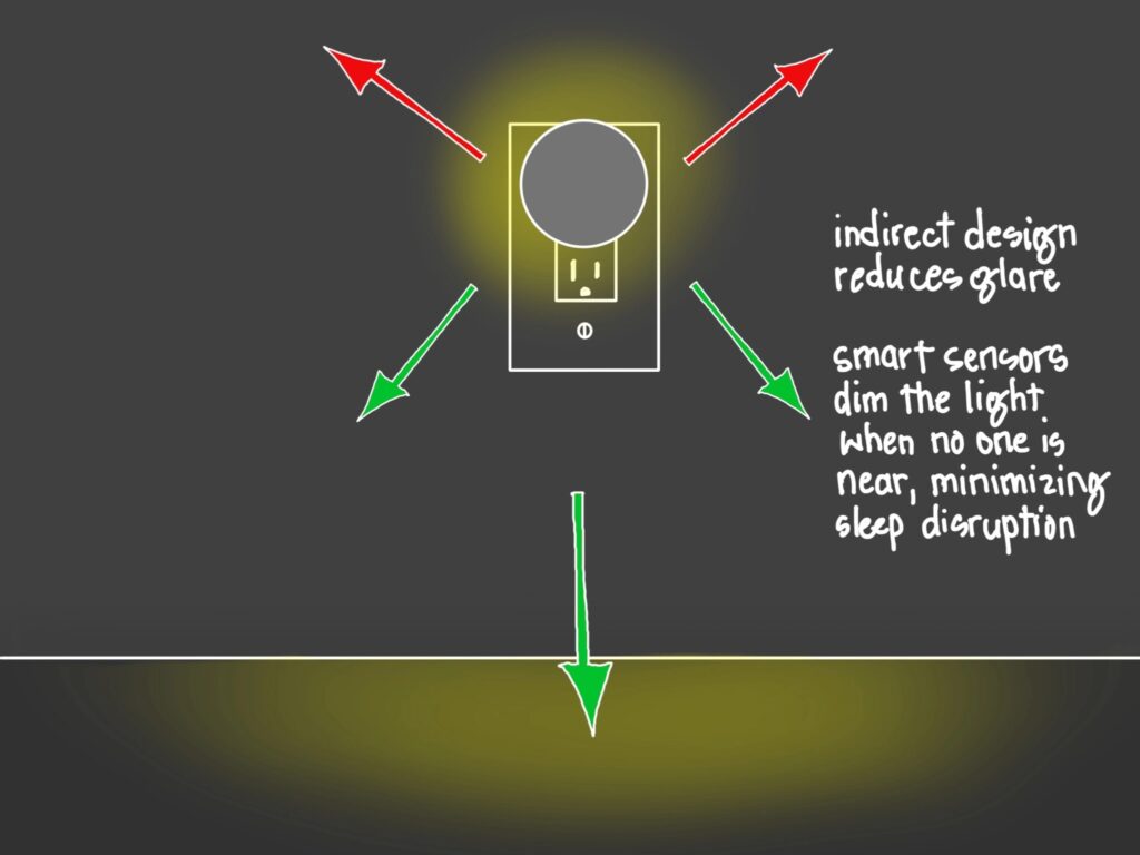 An illustration of a circular nightlight casting light in all directions. Text reads, "indirect design reduces glare. Smart sensors dim the light when no one is near, minimizing sleep disruption."
