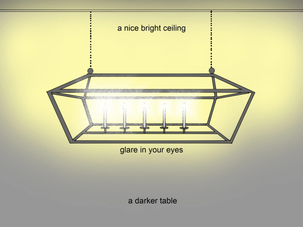 A brightly lit chandelier with a frame but no cover and candle-like lights in the middle. Above it "a nice bright ceiling," right below it "glare in your eyes," and lower in the image "a darker table"