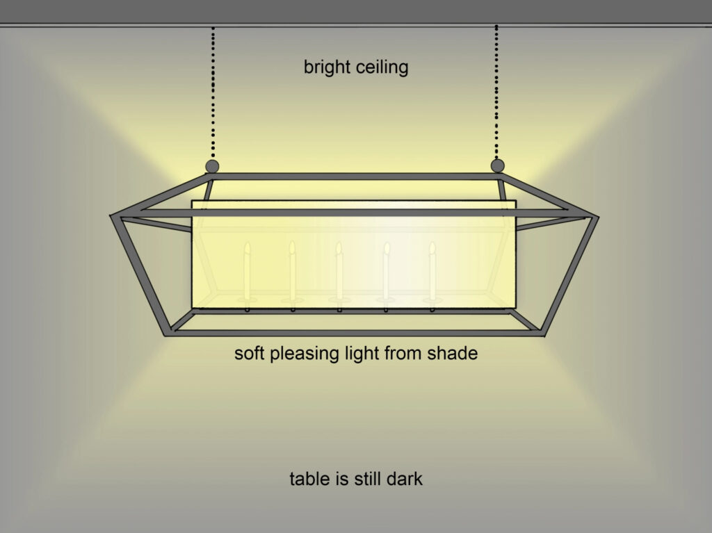 A brightly lit chandelier with a frame with a side  cover and candle-like lights in the middle. Above it "bright ceiling," right below it "soft, pleasing light from the shade," and lower in the image "table is still dark"