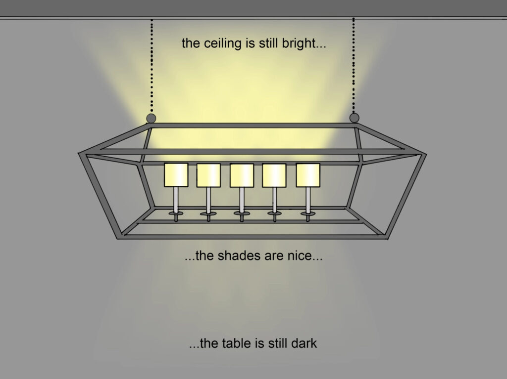 A brightly lit chandelier with a frame and covered candle-like lights in the middle. Above it "the ceiling is still bright," right below it "the shades are nice," and lower in the image "table is still dark"