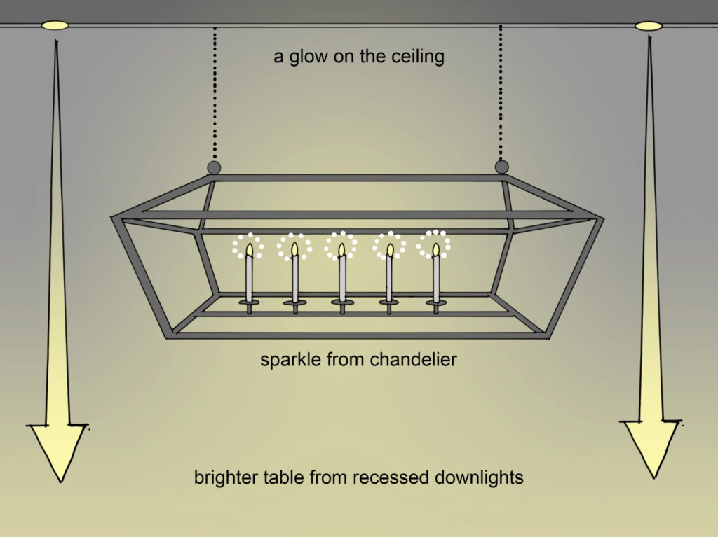 A chandelier with a frame but no cover and candle-like lights in the middle, there are downlights on either side of the chandelier. Above it "a glow on the ceiling," right below it "sparkle from chandelier," and lower in the image "brighter table from recessed downlights"