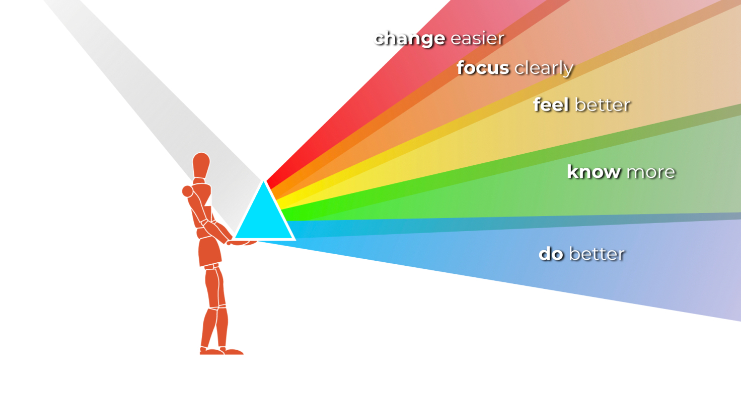 An illustration of a person holding a prism with light going in and a rainbow emerging with these words on each of the colors: Change easier, Focus clearly, Feel better, Know more, Do better
