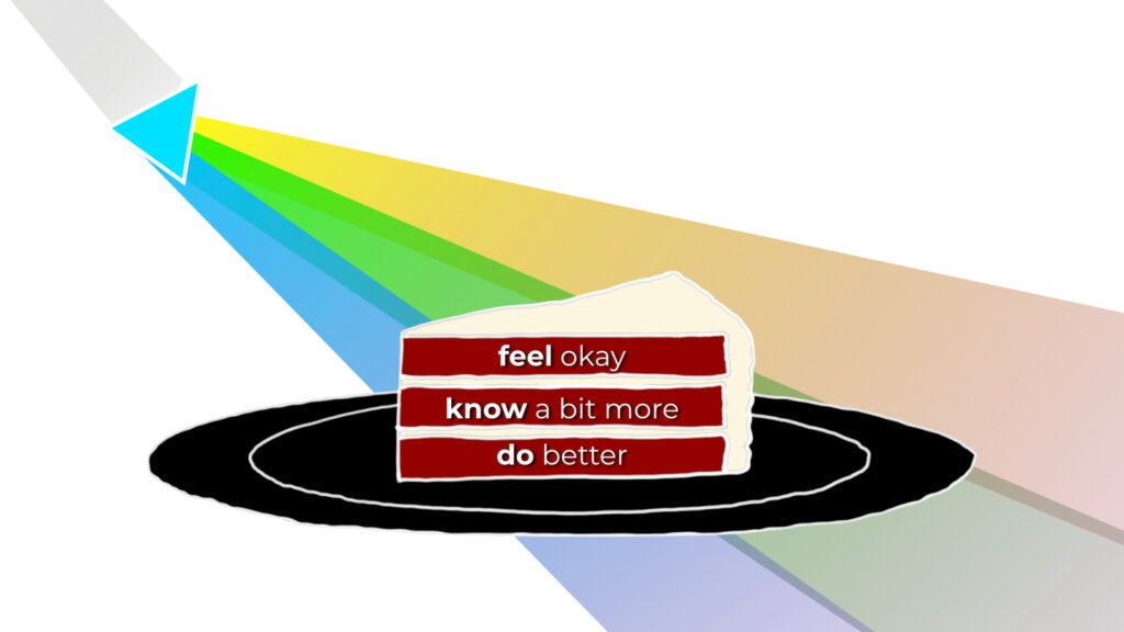 A prism with light going in and a rainbow (with red and orange missing) emerging behind a red velvet layered cake on a black plate. The cake's layers are labeled from top down: feel okay, know a bit more, do better