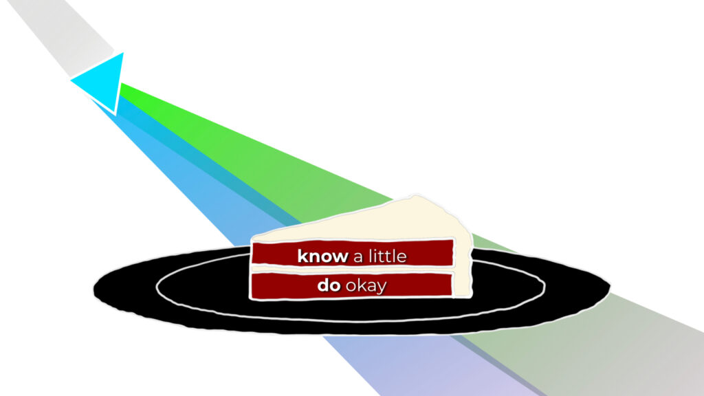 A prism with light going in and a rainbow (with red, orange and yellow missing) emerging behind a red velvet layered cake on a black plate. The cake's layers are labeled from top down: know a little, do okay