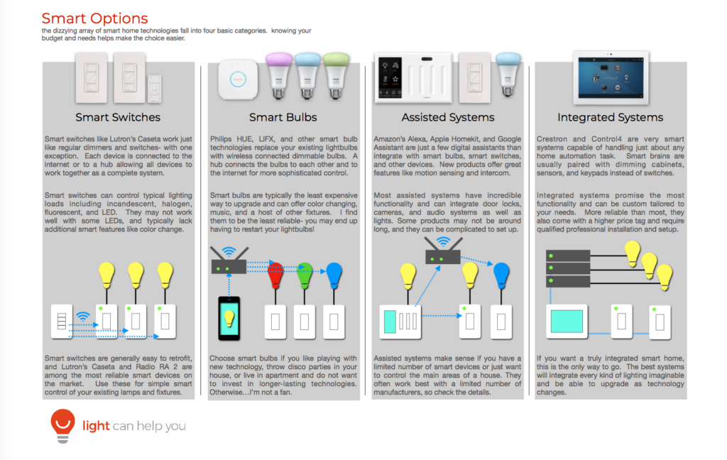A comparative list of different smart lighting systems 