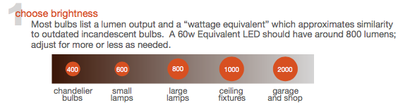 Choose brightness. Most bulbs list a lumen output and a "wattage equivalent" which approximates similarly to outdated incandescent bulbs. A 60w Equivalent LED should have around 800 lumens; adjust for more or less as needed. Chandelier bulbs: 400; small lamps: 600; large lamps: 800; ceiling fixtures: 1000; garage and shop: 2000