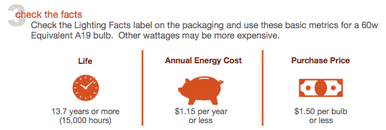 Check the facts: check the Lighting Facts label on the packaging and use these basic metrics for a 60w Equivalent A19 bulb. Other wattages may be more expensive. Life: 13.7 years or more (15,000 hours); Annual Energy Cost: $1.15 per year or less; Purchase Price: $1.50 per bulb or less