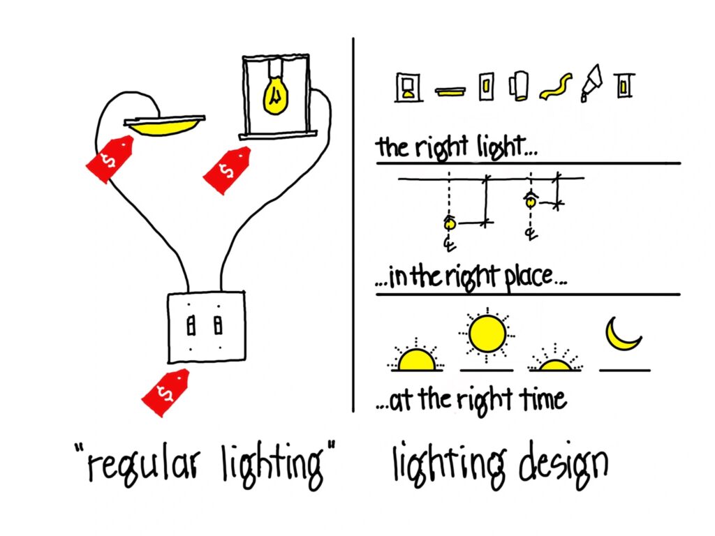 On the left, there is a light switch connected to two light fixtures by a wire. All three items have a red tag with a white $ indicating that this is an affordable setup. On the right, there is a row of different light fixtures, a middle row of locations on a wall, and a bottom row with positions of the sun. Text reads "the right light in the right place at the right time." Below the left section, text reads in quotation marks "regular lighting." The text below the right section reads "lighting design."