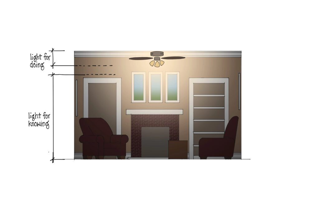 A diagram of a living room with a ceiling fan light on and near the ceiling where the light is brightest is labelled "light for doing" and the lower two-thirds of the image is labelled "light for knowing"