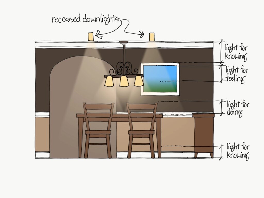 An illustrated diagram of a dining room with recessed downlights, light for knowing, light for feeling, light for doing, and light for knowing.