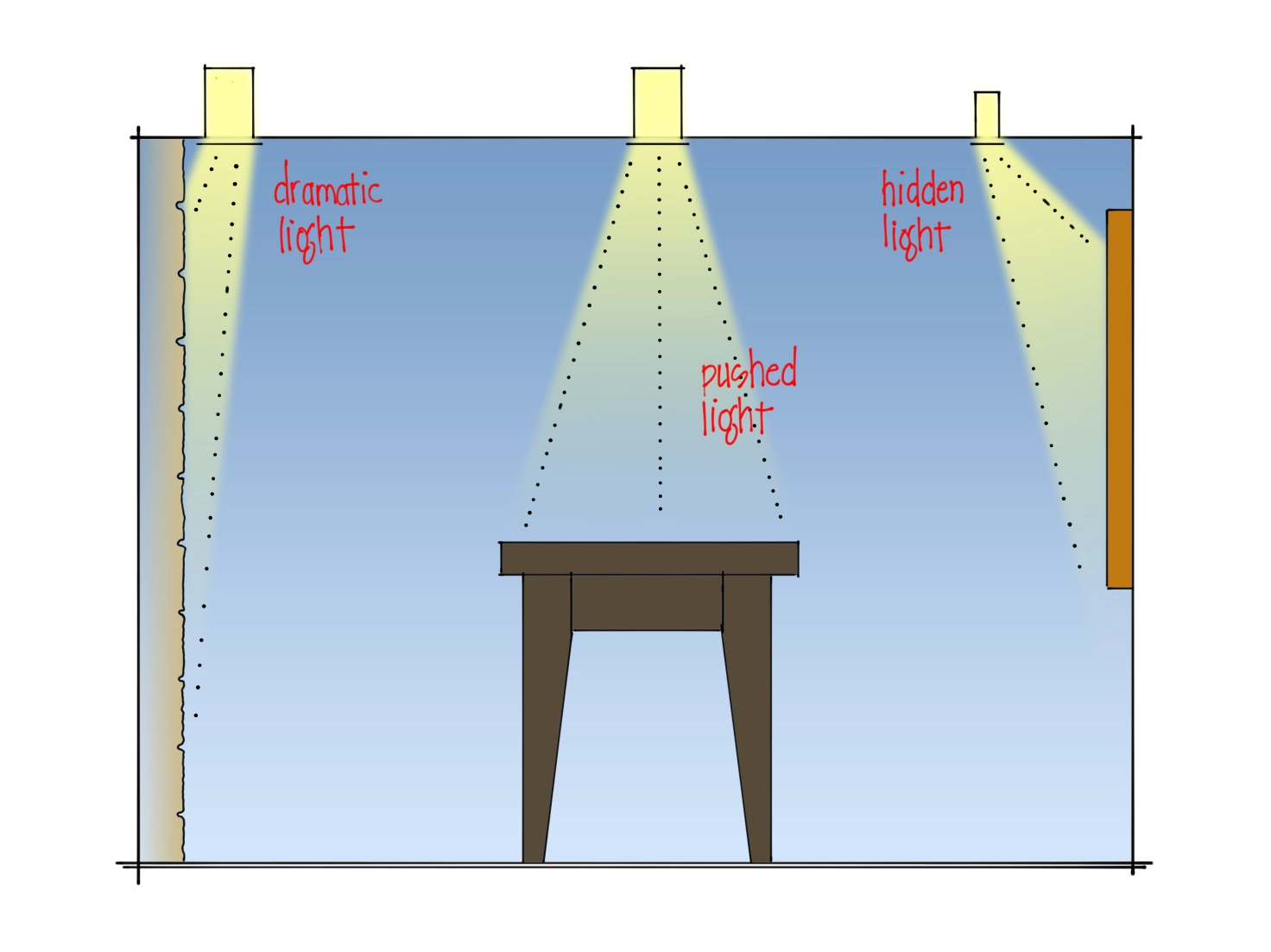 An illustration of an end table with light shining down on it and lights shining on the wall on either side of it