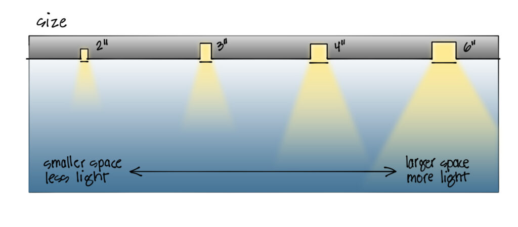 An illustrated diagram of different sizes of ceiling lights: 2-inches, 3-inches, 4-inches, and 6-inches.