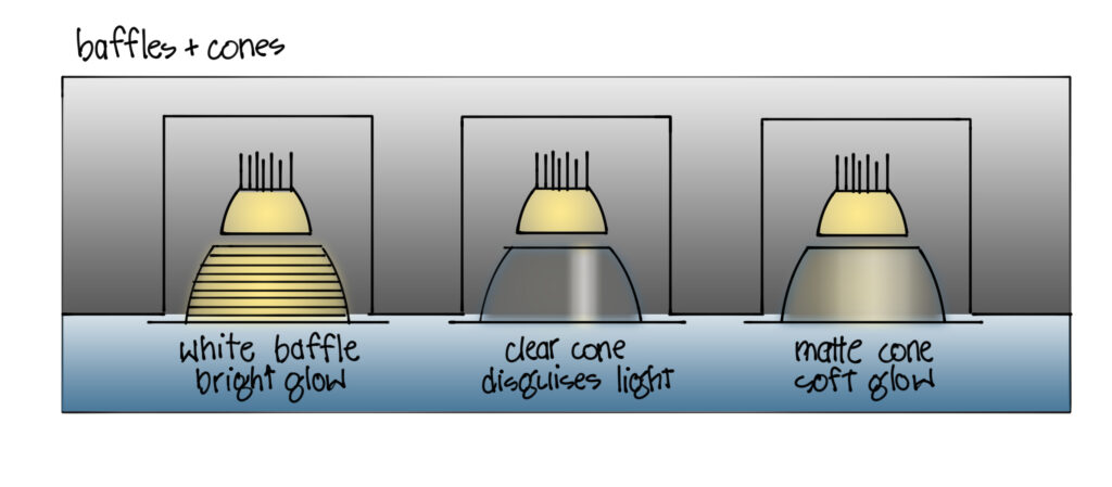 An illustrated diagram of the types of baffles and cones: white baffle bright glow, clear cone disguises light, and matte cone soft glow.
