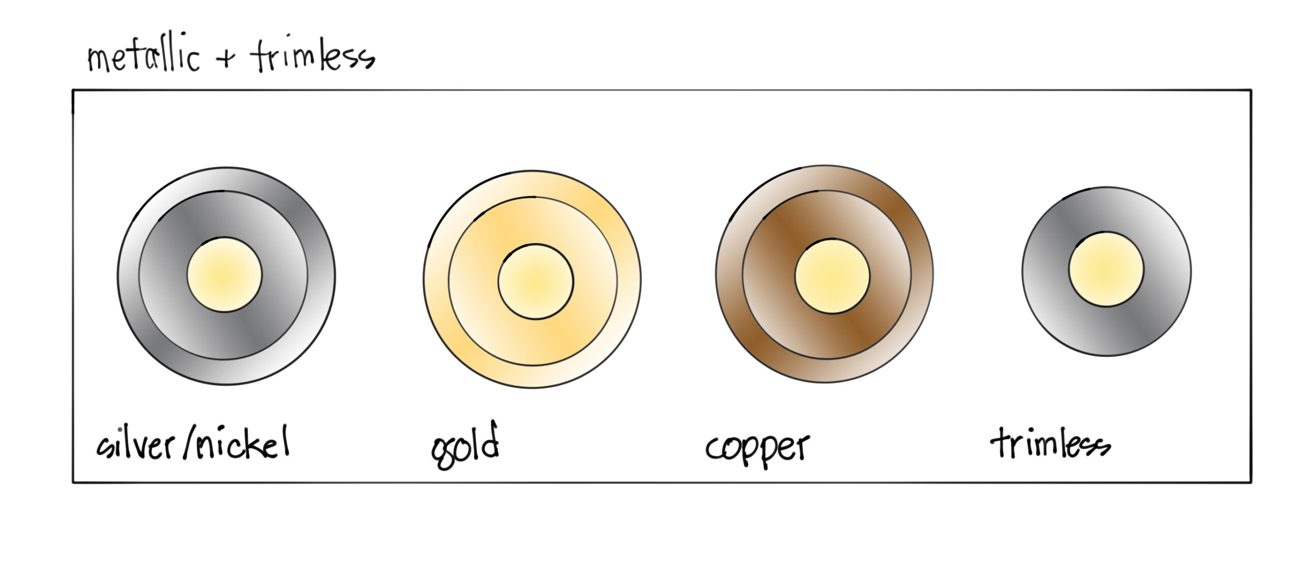 An illustrated diagram showcases four different metals and trims: silver/nickel, gold, copper, and trimless.