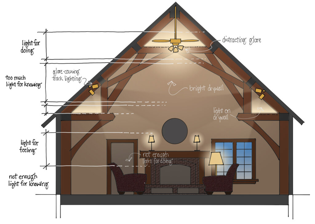 An illustrated diagram of a great room with a high ceiling that has light for doing, light for knowing, too much light for knowing, light for feeling, and not enough light for knowing