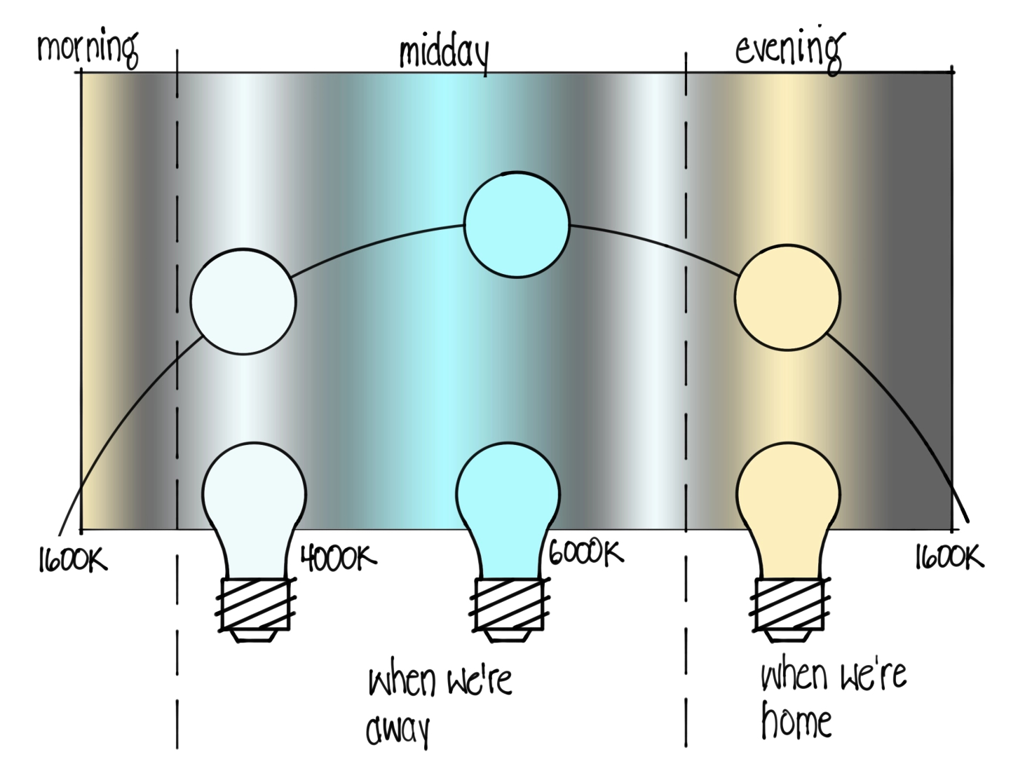 A diagram of different light temperatures to use at different times of the day - warm and morning and night, cool during the day